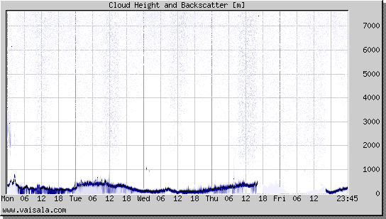 Cloud Height and Backscatter