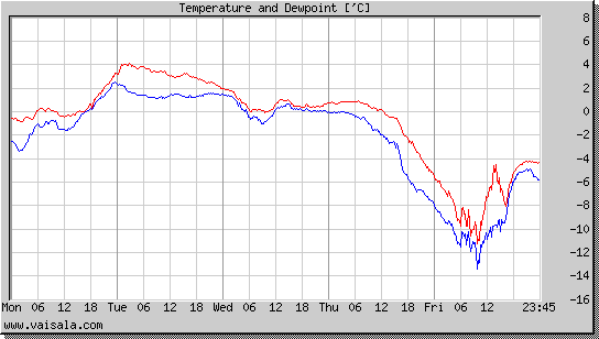 Temperature and Dewpoint