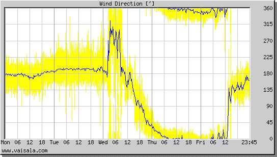 Wind Direction