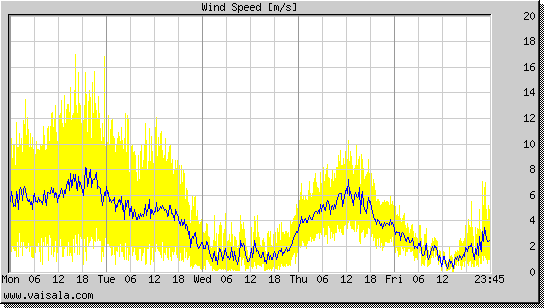 Wind Speed