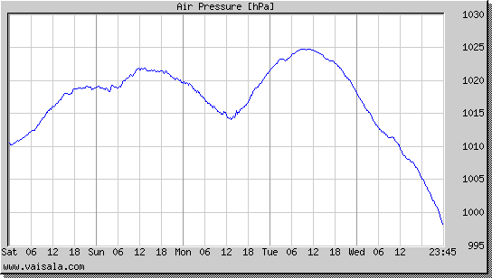 Air Pressure