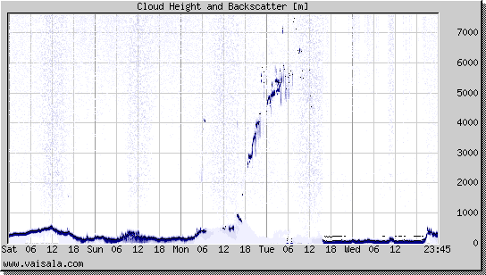 Cloud Height and Backscatter