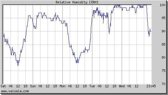 Relative Humidity