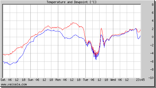 Temperature and Dewpoint