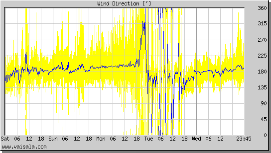 Wind Direction