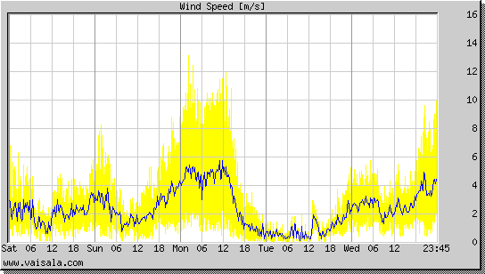 Wind Speed