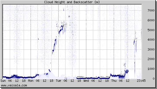 Cloud Height and Backscatter