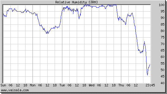 Relative Humidity