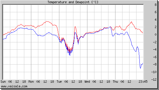 Temperature and Dewpoint