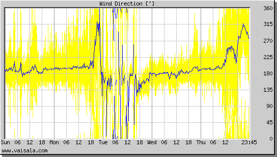 Wind Direction