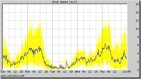 Wind Speed