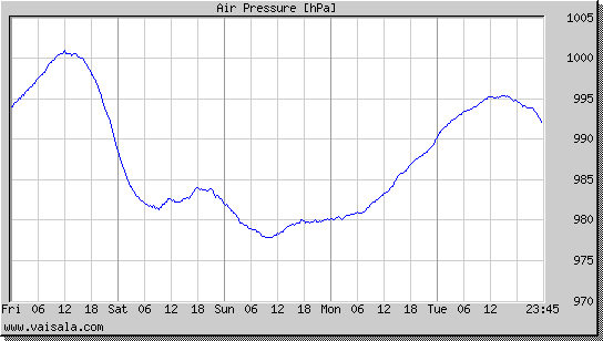 Air Pressure