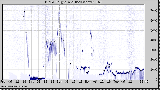 Cloud Height and Backscatter