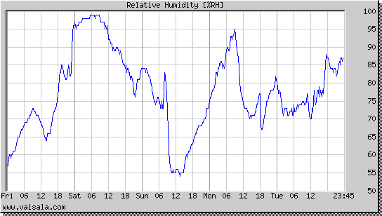 Relative Humidity