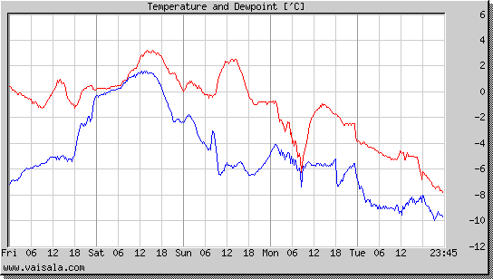 Temperature and Dewpoint