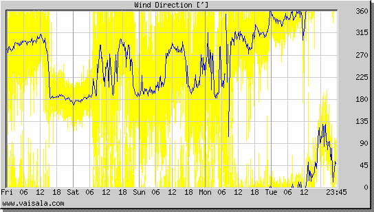 Wind Direction