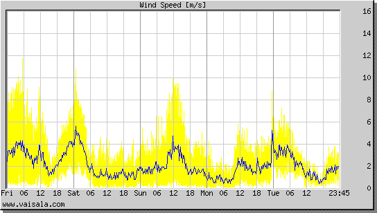 Wind Speed