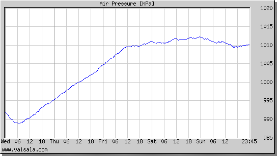 Air Pressure