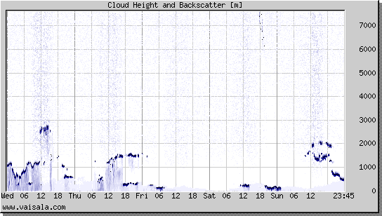 Cloud Height and Backscatter