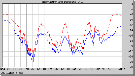 Temperature and Dewpoint