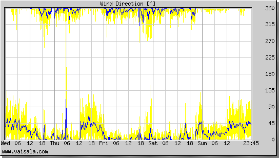 Wind Direction