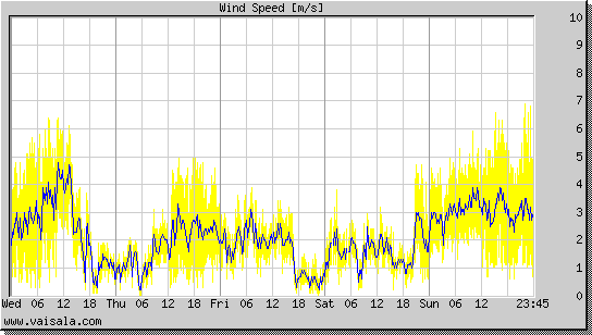 Wind Speed