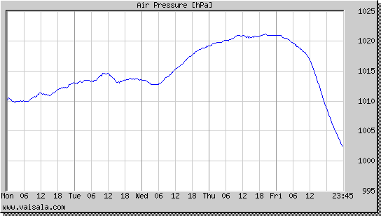 Air Pressure