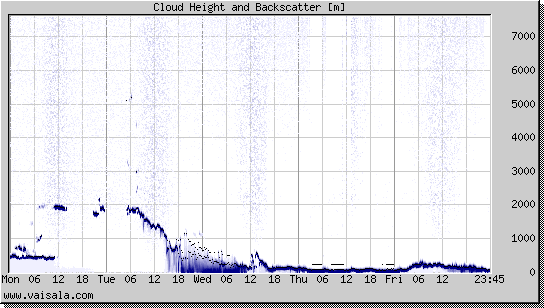 Cloud Height and Backscatter