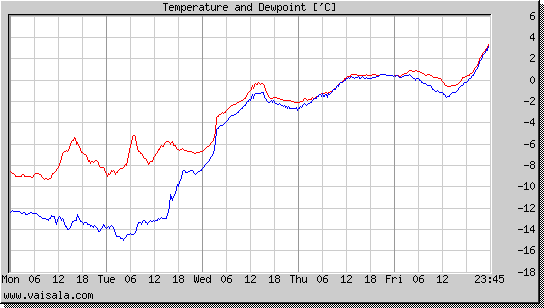 Temperature and Dewpoint