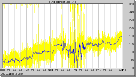 Wind Direction