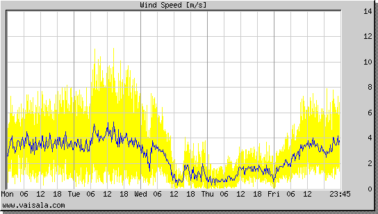 Wind Speed