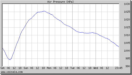 Air Pressure
