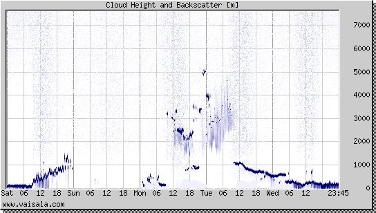 Cloud Height and Backscatter
