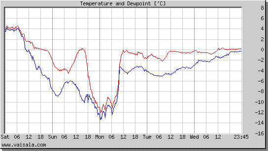Temperature and Dewpoint