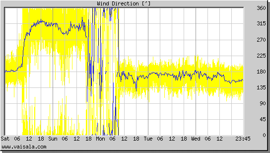 Wind Direction