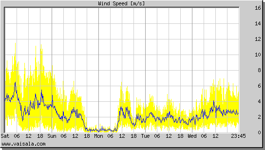 Wind Speed
