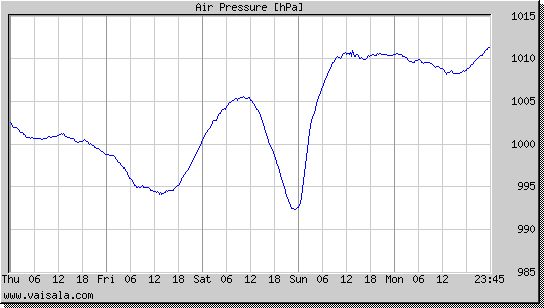 Air Pressure
