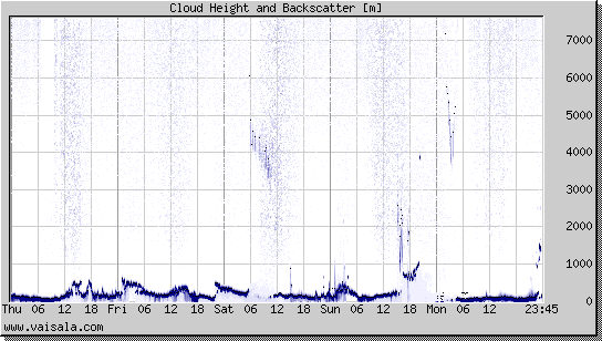 Cloud Height and Backscatter