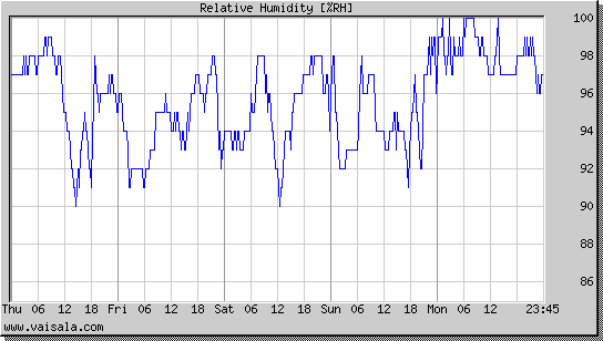 Relative Humidity