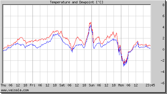 Temperature and Dewpoint