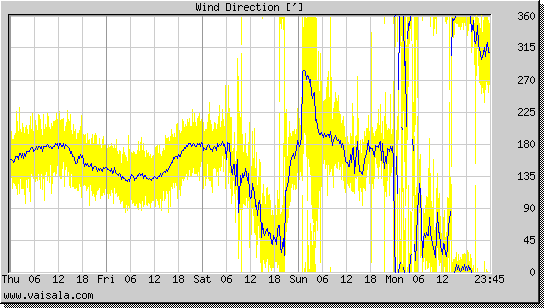 Wind Direction