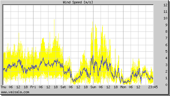 Wind Speed