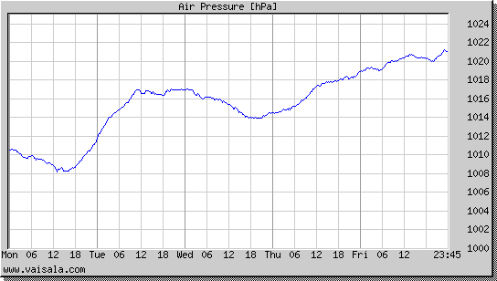 Air Pressure