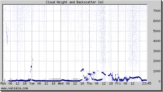 Cloud Height and Backscatter