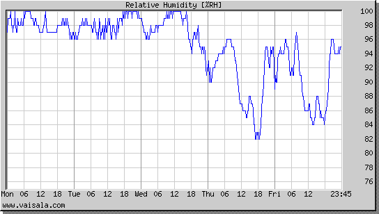 Relative Humidity