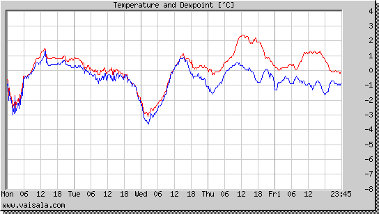 Temperature and Dewpoint