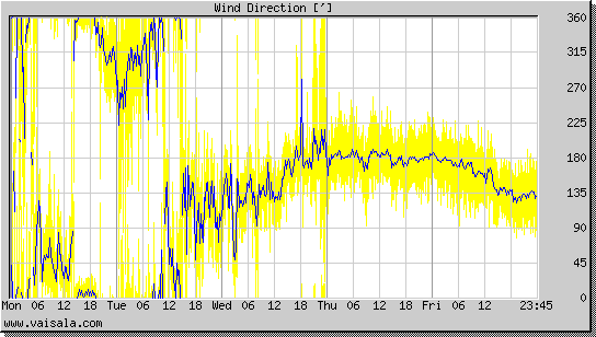 Wind Direction