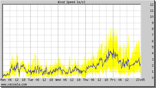 Wind Speed