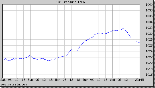 Air Pressure