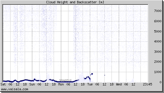 Cloud Height and Backscatter